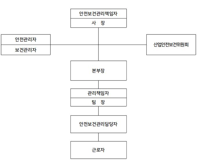 안전보건관리 조직