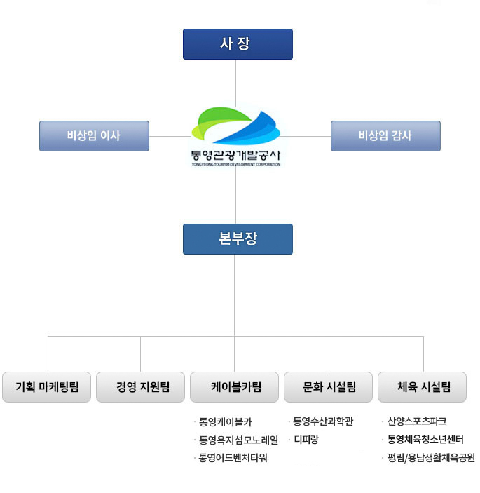 통영관광개발공사 조직도