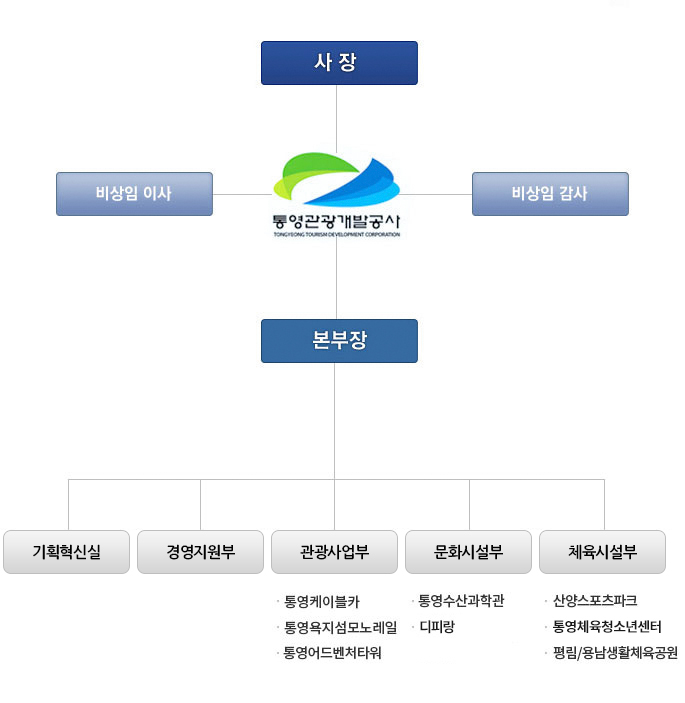 통영관광개발공사 조직도
